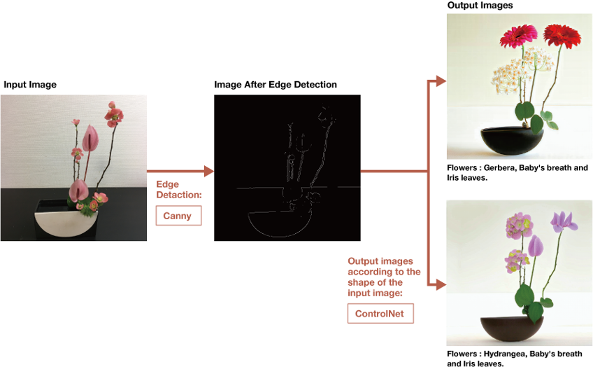 生成AIを用いたいけばな創作支援